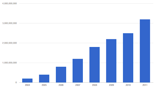 Growth Of SEO