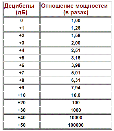 Мощность в децибелах таблица. Таблица децибел по мощности. Отношение ДБ К мощности. Отношение напряжений в децибелах. Мощность в децибелах