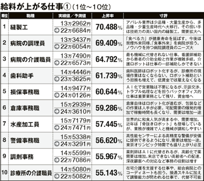 これから給料が「下がる仕事」「上がる仕事」全210職種を公開２