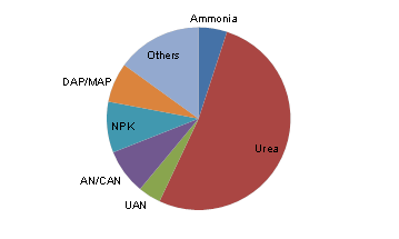 Global Fertilizer market in 2011