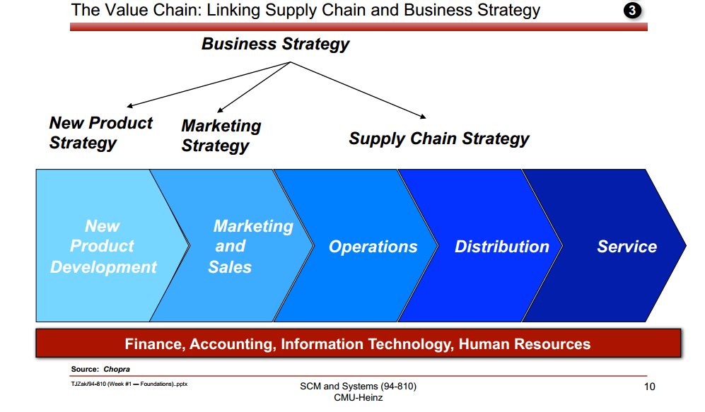 Digital supply chain