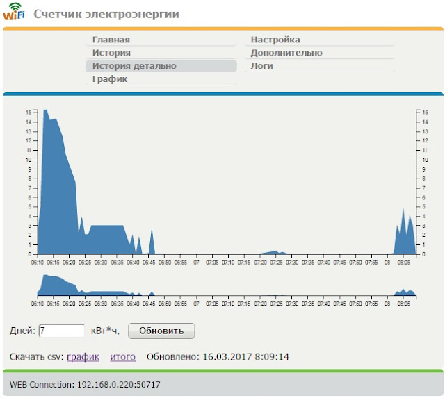 интерактивный график по минутам, d3js