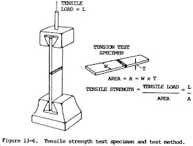 Tensile strength test specimen and test method