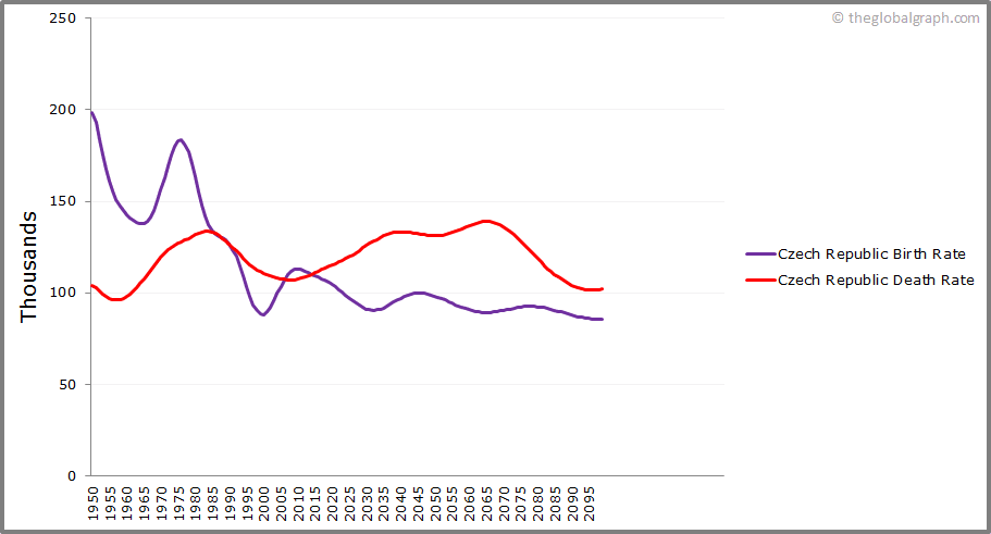 
Czech Republic
 Birth and Death Rate
 