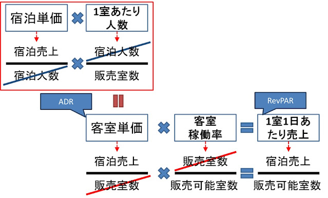 宿泊基本指標の計算方法と関係性