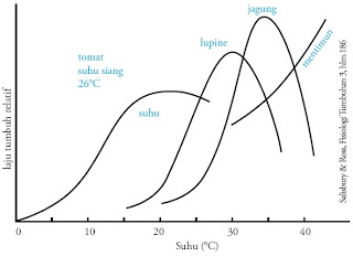 Grafik pertumbuhan berbagai tanaman kisaran suhu