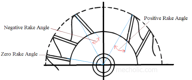 plain millin cutter radial rake angles positive zero negative