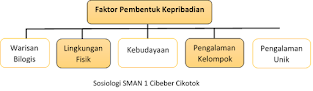 Peta Konsep Faktor Pembentuk Kepribadian