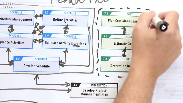 Elaboration of the Processes Flow of the PMBOK® Guide 6th Edition