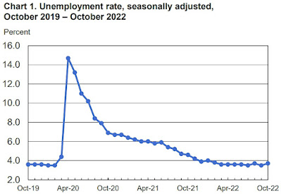 CHART: U-3 Unemployment Rate October 2022 Update