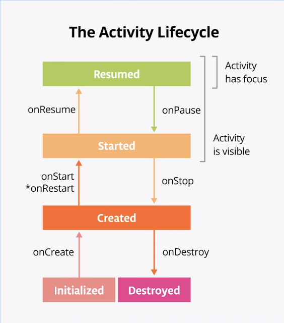 Activity lifecycle