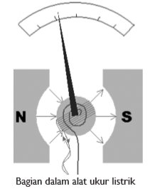 bagian dalam alat ukur listrik