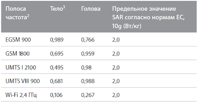 Уровень SAR для IPhone 4S