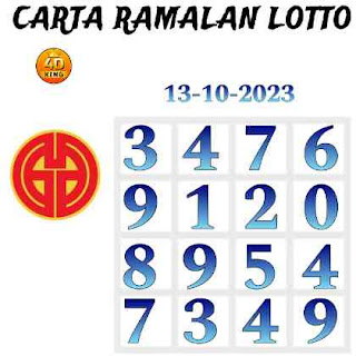 Dragon Lotto Perdana 4D prediction chart