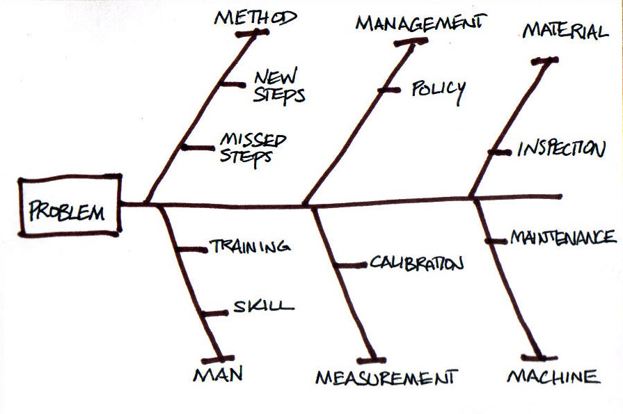 Pengertian Manfaat Fishbone  Diagram HIMPUNAN MAHASISWA 