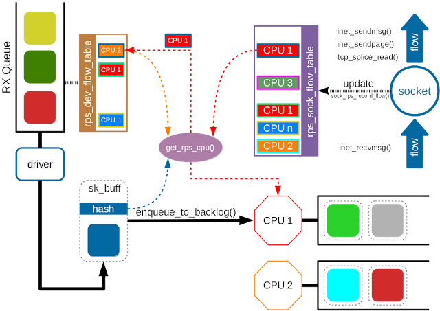 Receive Flow Steering