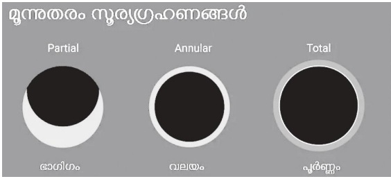 സൂര്യഗ്രഹണം Solar Eclipse |GK Malayalam