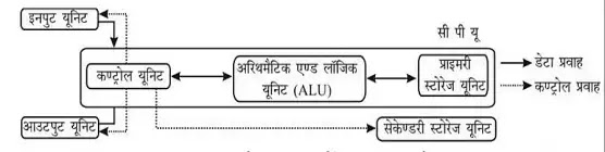 कम्प्यूटर की संरचना ( Computer structure ) किसे कहते हैं ।