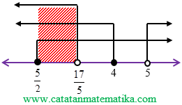 Contoh 10. Pertidaksamaan Irasional