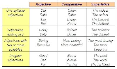Adjective Words on My English Pages Online  Comparatives   Superlatives