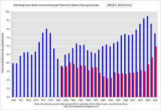 Existing Home Sales and Inventory, Normalized by Owner Occupied Units