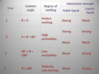 https://propharmacists.blogspot.com/2018/11/wetting-of-solid-surfaces-and-powders.html