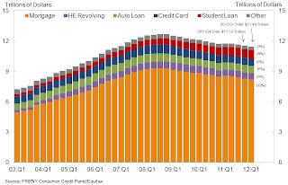 Total Household Debt