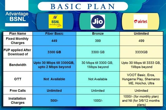 BSNL Fiber Basic plan Comparison Chart with Jio Fiber and Airtel Xtreme Plans