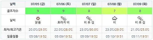 설악썬밸리CC-20240702-골프장-날씨-주간예보