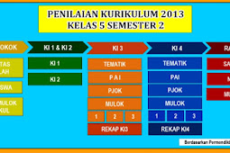 Aplikasi Penilaian Raport K13 SD Revisi 2017 Kelas 5 Semester 2