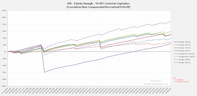 Short Options Strangle Equity Curves SPX 59 DTE 8 Delta Risk:Reward Exits