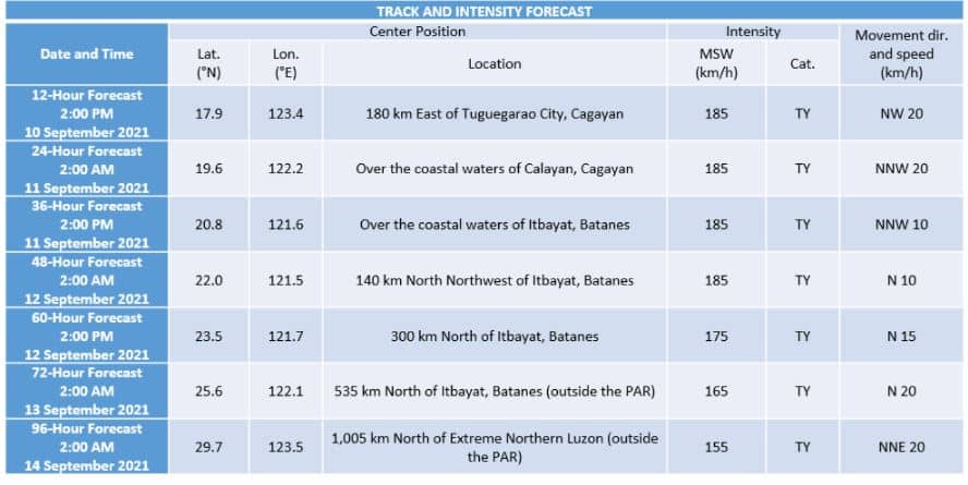 'Bagyong Kiko' PAGASA intensity