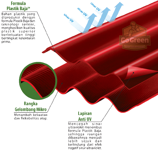 Harga Atap Upvc Go Green Terbaru