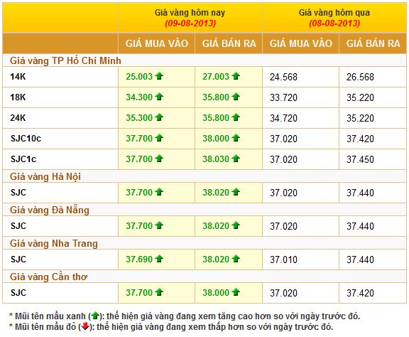  Giá cả thị trường vàng ngày 9/8