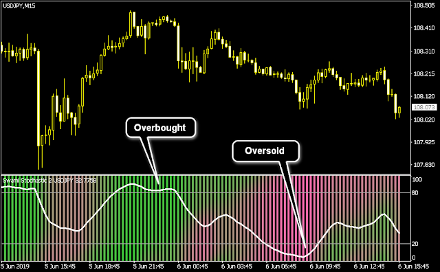 Swami Stochastic Oversold-Overbought Area