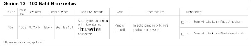 Thailand 100 Baht banknote P79a Series 10 checklist