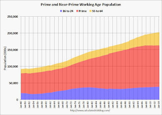 Prime Working Age Populaton