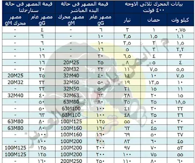 اختيار الفيوز للمحرك بدء مباشر او ستار دلتا