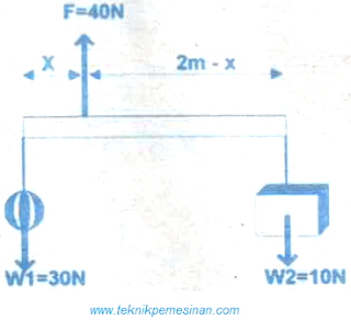 gambar Sebuah batang digantungi dua buah beban