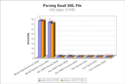 Performance results for small XML file