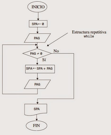 Programación Estructurada : Estructuras Algorítmicas 