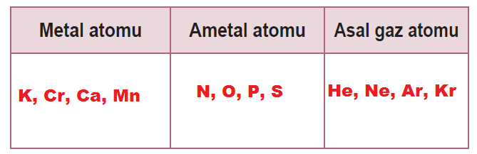 metal, ametal veya asal gaz olarak tablo