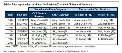 China Congress Ends As "Dictator For LIfe" Xi Stacks Inner Circle With Loyalists; Equity Market Implications