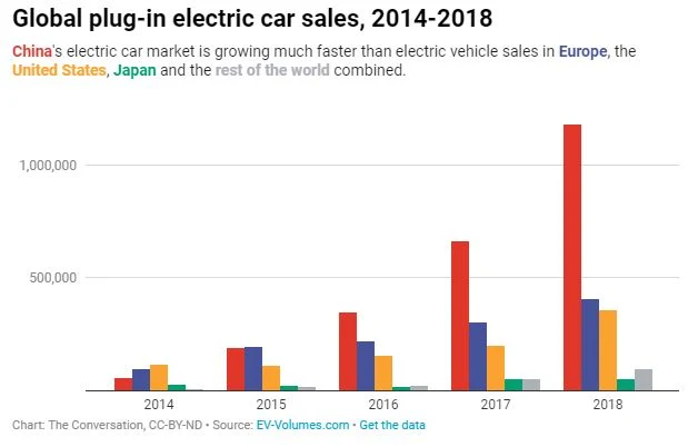 Global plug-in electric car sales, 2014-2018 China's electric car market is growing much faster than electric vehicle sales in Europe, the United States, Japan and the rest of the world combined.