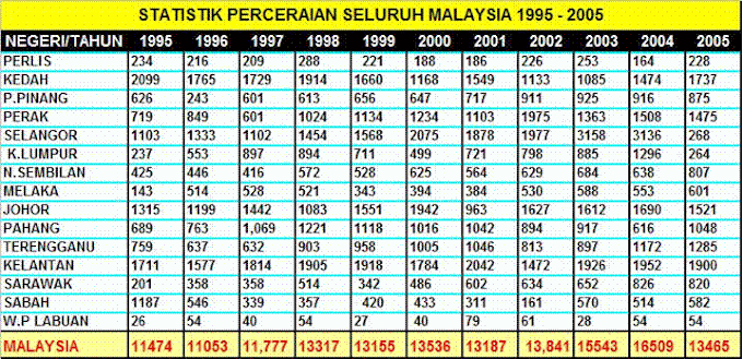 Kes perceraian di Malaysia tinggi - 25% pasangan bercerai.