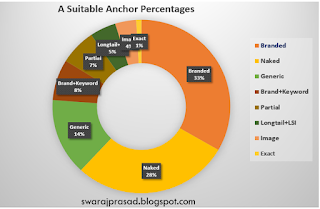 Representaion of Various Anchors