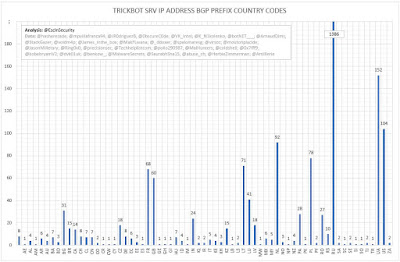 TrickBot SRV IP Address BGP Prefix Country Codes