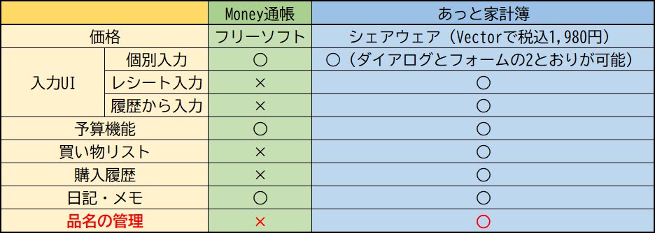 Money通帳とあっと家計簿の機能比較