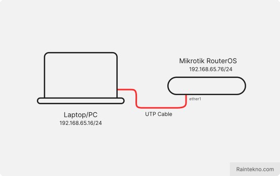 Konfigurasi IP Address di Mikrotik RouterOS - Topologi Jaringan