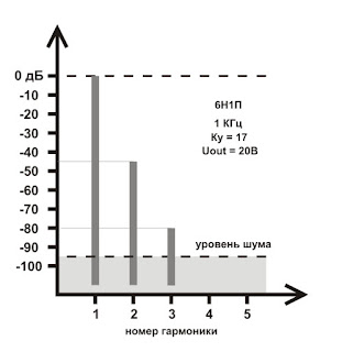 Спектр искажений при уровне выходного сигнала 20В